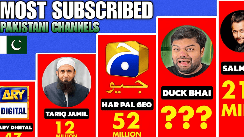 Most Subscribed YouTube Channel in Pakistan